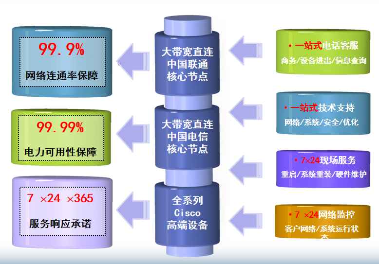 天坛街道机房网络
